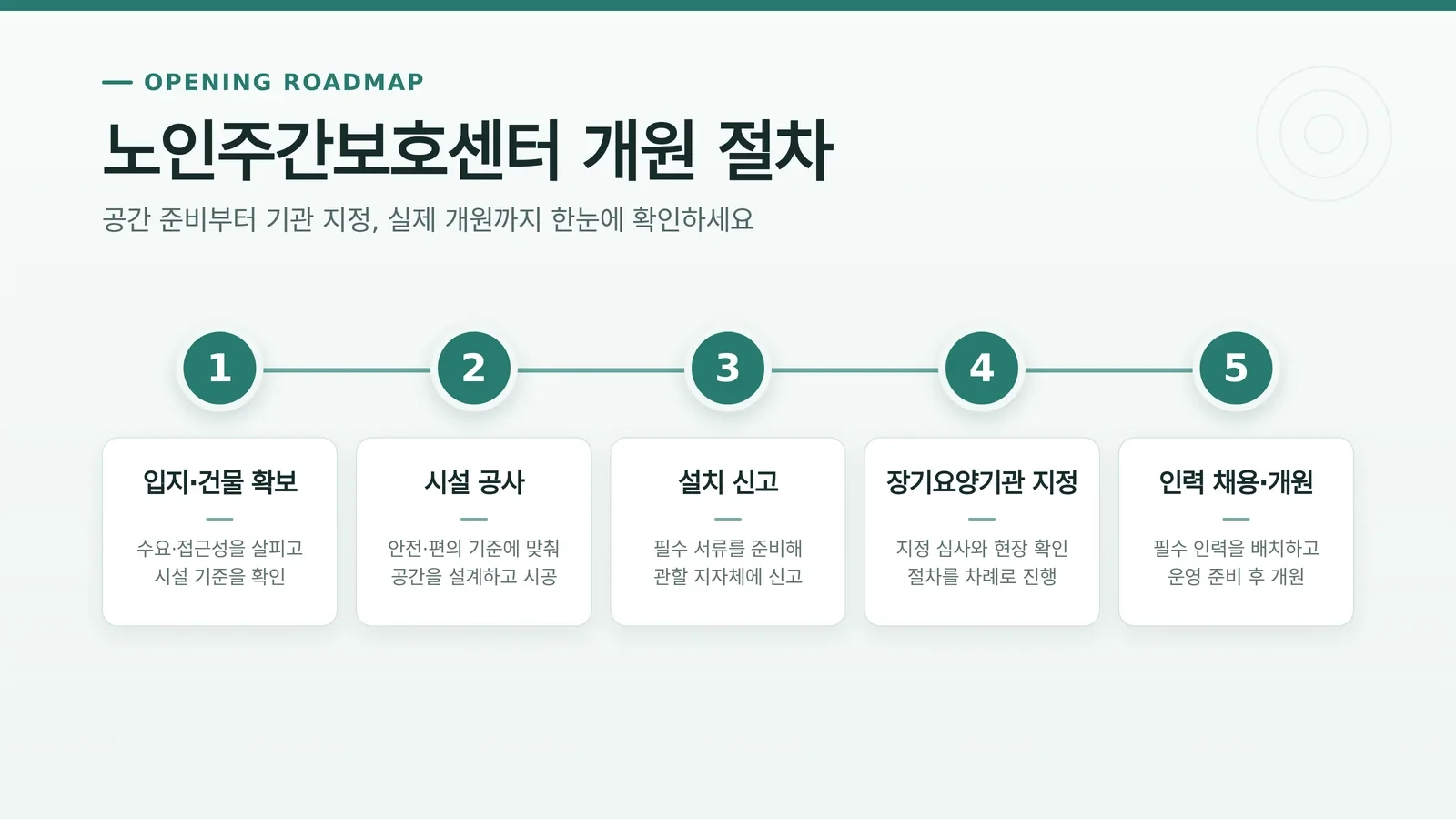 노인주간보호센터 수익 구조 검토 현장